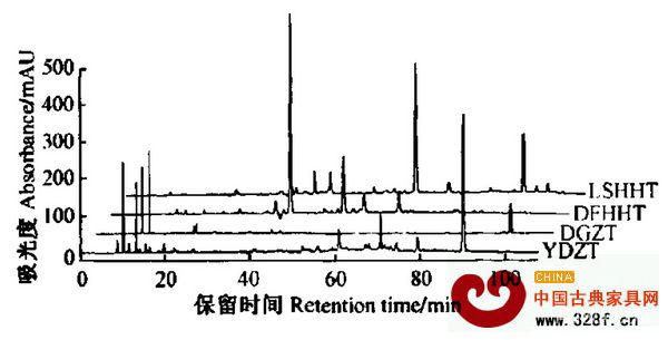 4種紅木的HPLC指紋圖譜，LSHHT為盧氏黑黃檀，DFHHT為東非黑黃檀，DGZT為大果紫檀，YDZT為印度紫檀